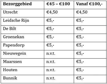 Bezorgkosten per gebied